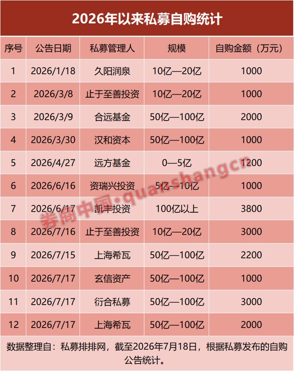百亿私募频频出手自购!年内10家私募自购超2.2亿元 释放什么信号